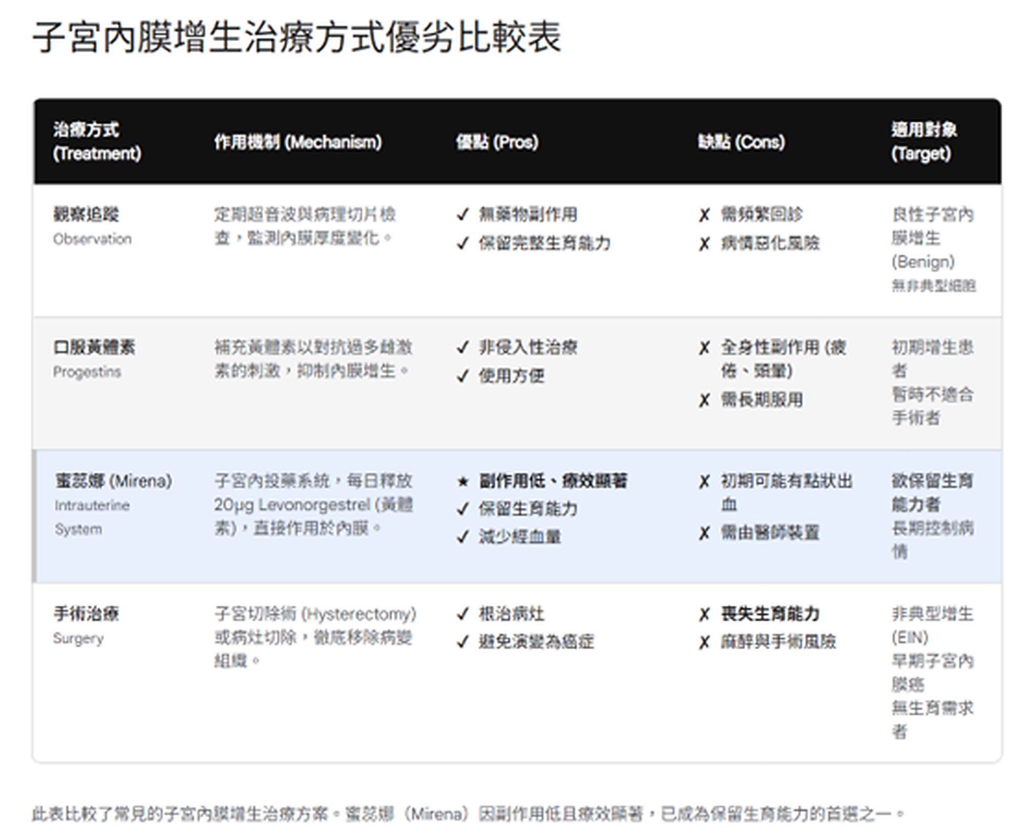 子宮內膜增厚異常出血微創切片與蜜蕊娜子宮內投藥系統治療