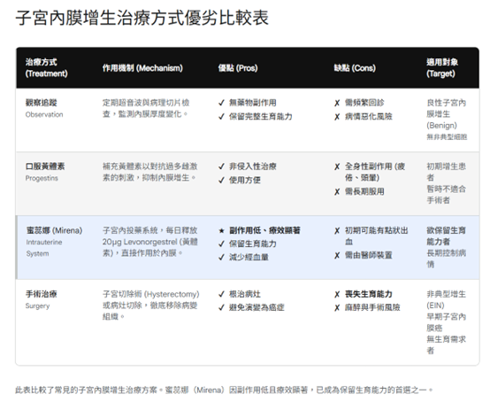 子宮內膜增厚異常出血微創切片與蜜蕊娜子宮內投藥系統治療