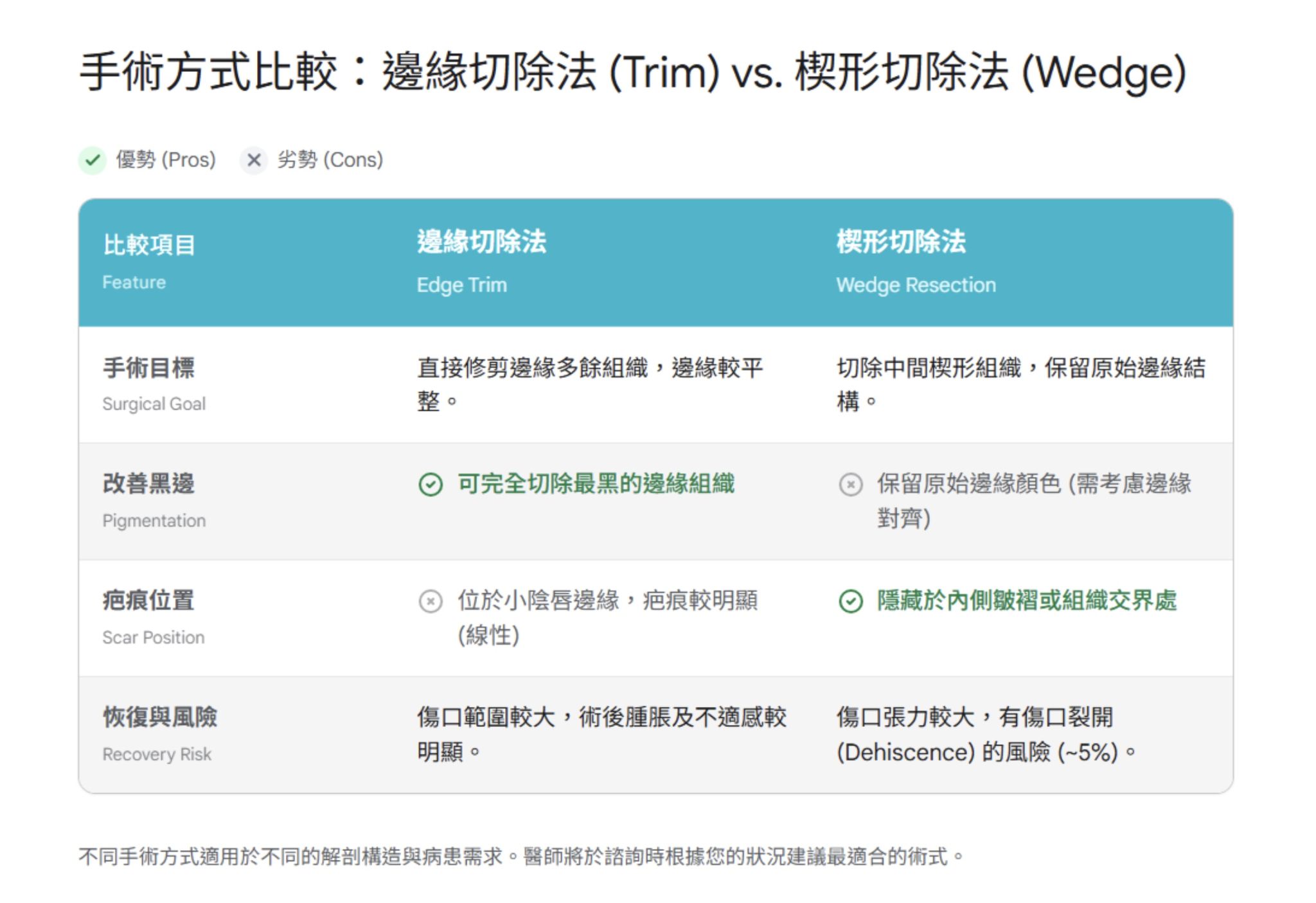 小陰唇整形手術技術比較雷射邊緣切除法與楔形切除法隱痕自然重建粉嫩