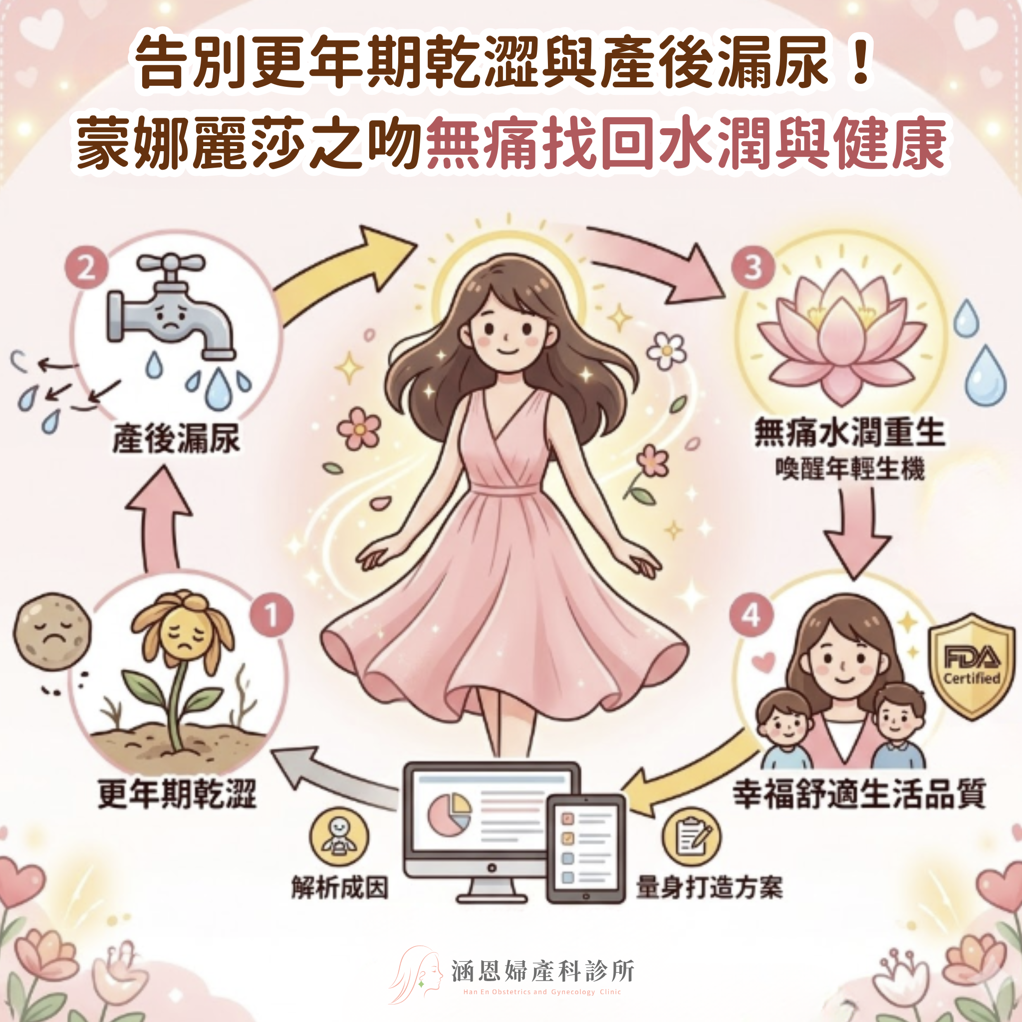 台中新竹竹北婦產科蒙娜麗莎之吻陰道雷射解決更年期乾澀與產後漏尿