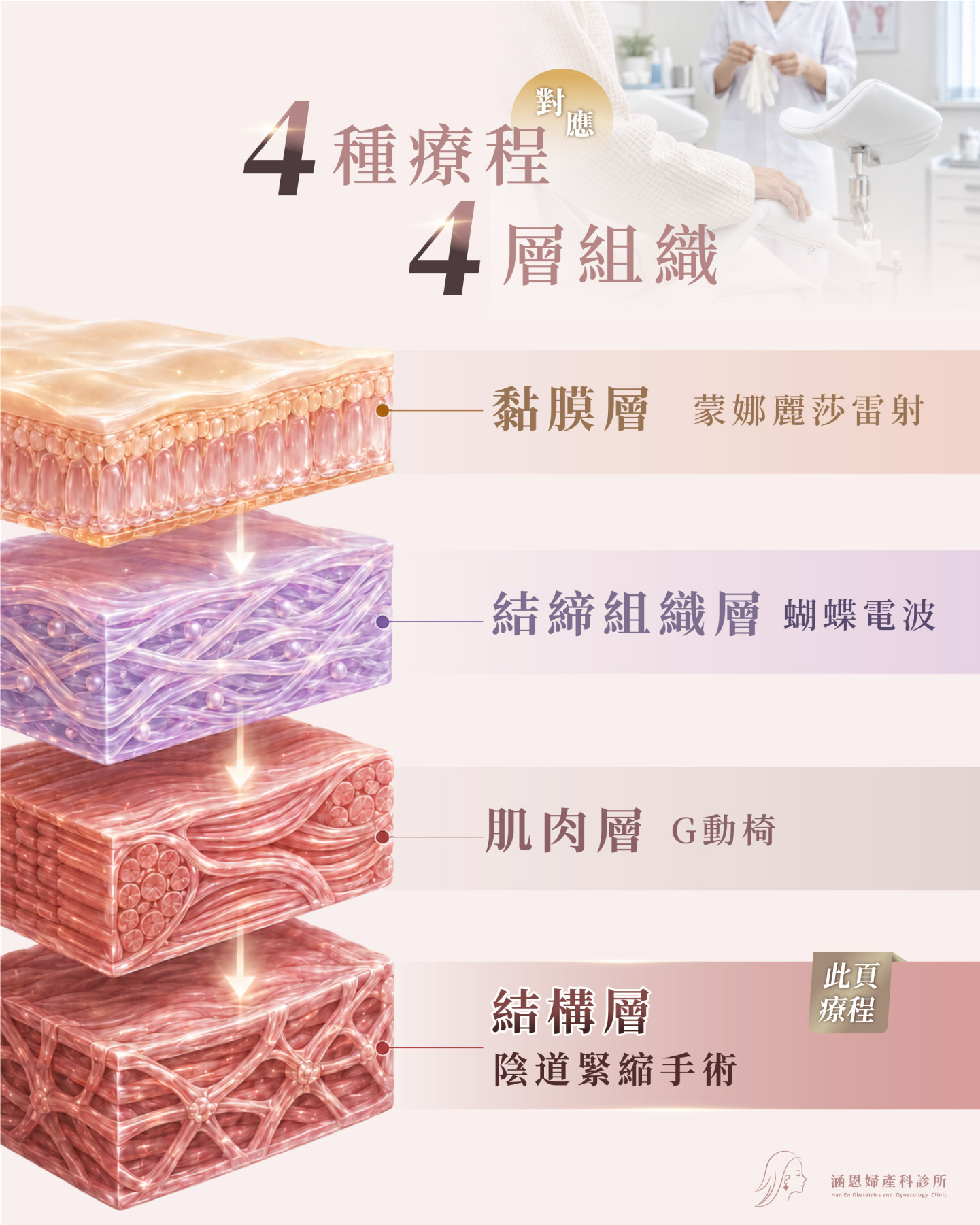 陰道緊縮手術與私密雷射、電波、G動椅的四層對照：結構層、筋膜層、黏膜層、肌肉層各由哪一種做法處理