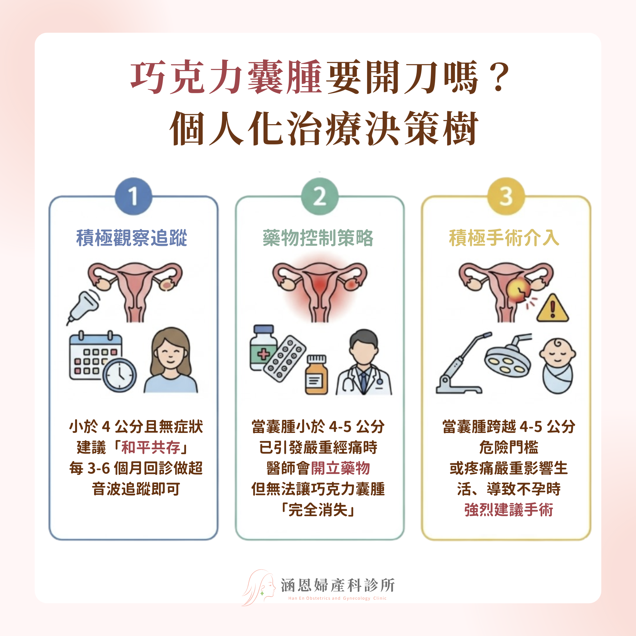 巧克力囊腫個人化治療決策樹積極觀察追蹤藥物控制策略與微創手術介入