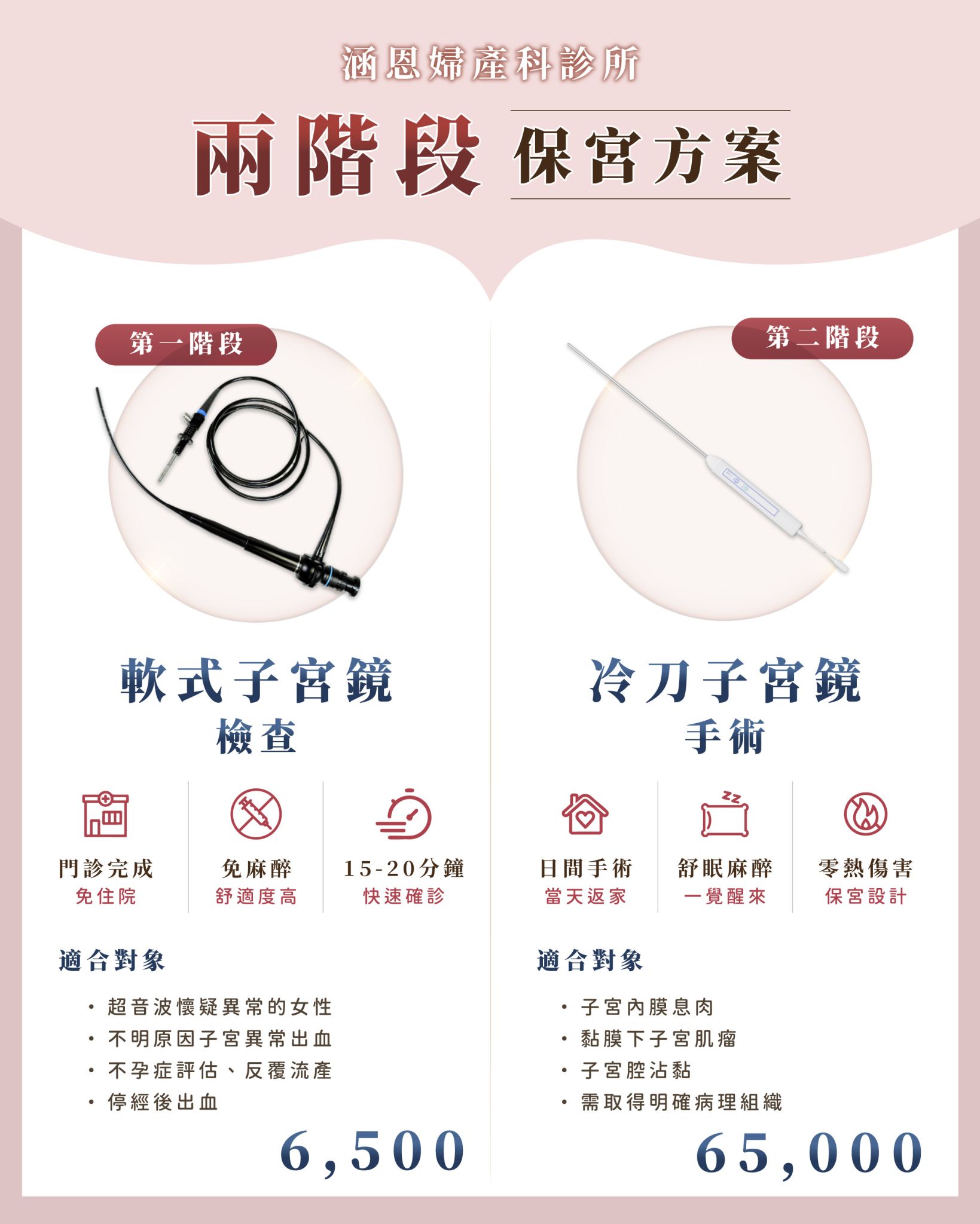 涵恩兩階段保宮方案：第一階段軟式子宮鏡檢查門診完成免麻醉，第二階段冷刀子宮鏡手術日間舒眠當天返家