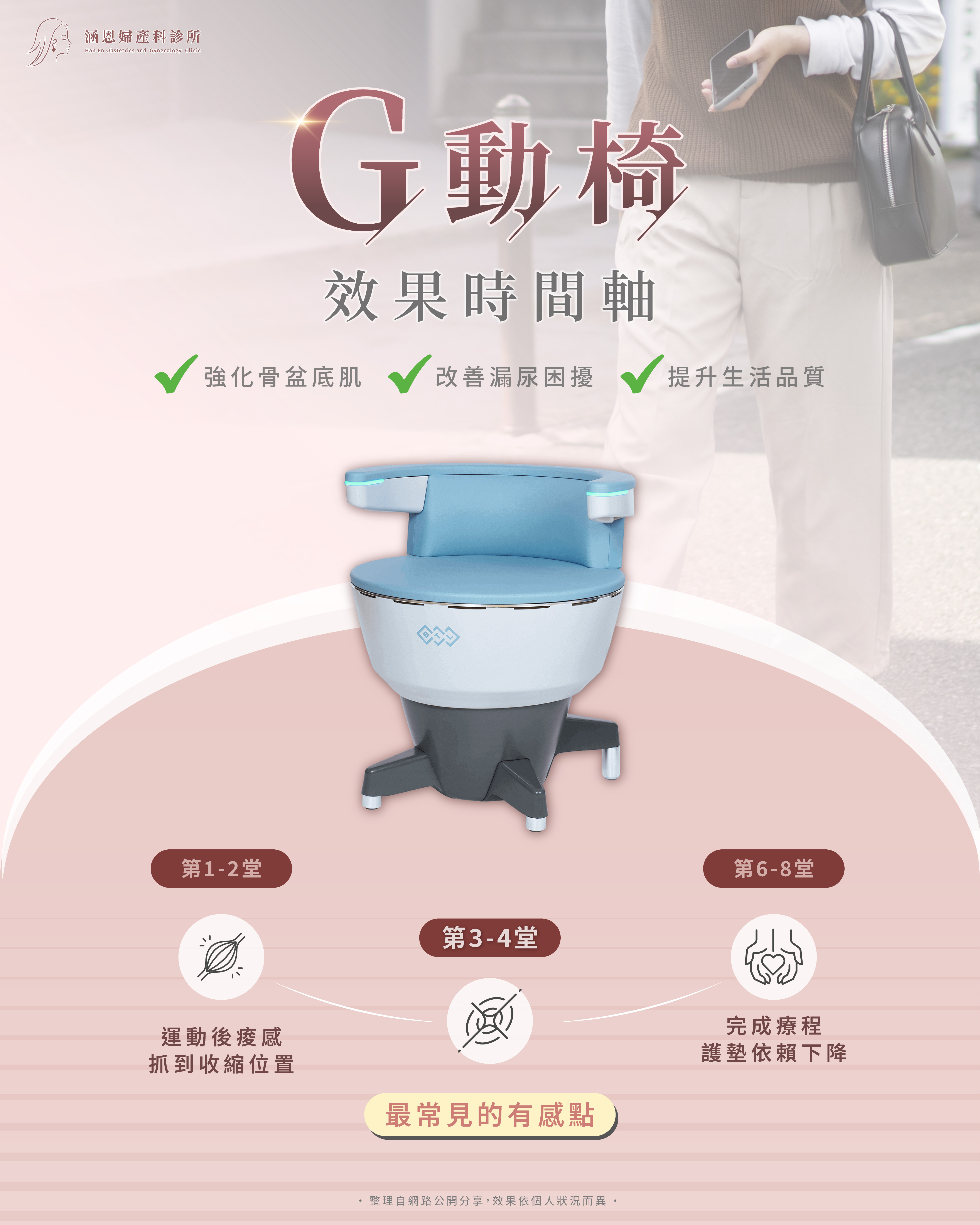 G動椅效果時間軸：第1至2堂痠感、第3至4堂常見有感、6至8堂完成療程