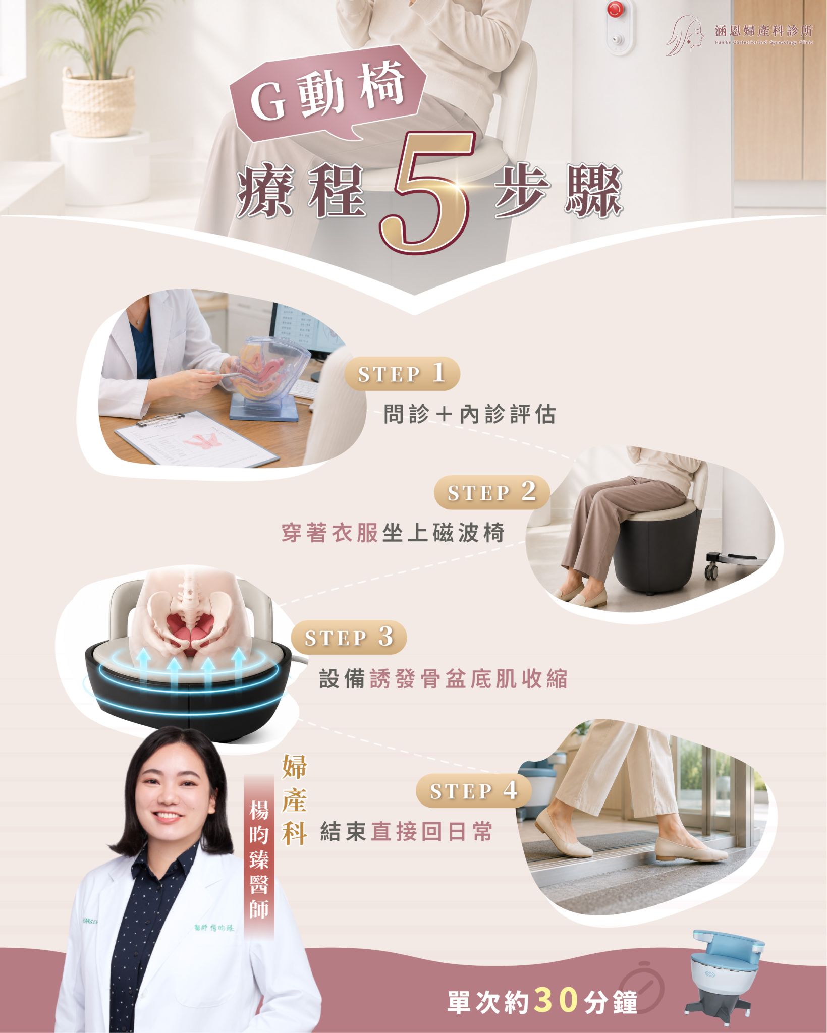 G動椅療程流程：穿著衣服坐椅進行骨盆底肌刺激