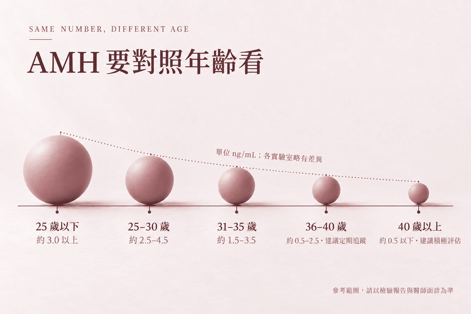 了解自己的身體狀況，是照顧自己最溫柔的方式。